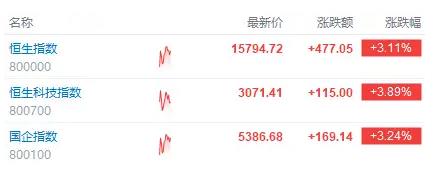 盘中速览 | 三大指数全面反弹！恒指涨超3%，科网股、烟草股、教育股集体拉升，新东方在线大涨超15%