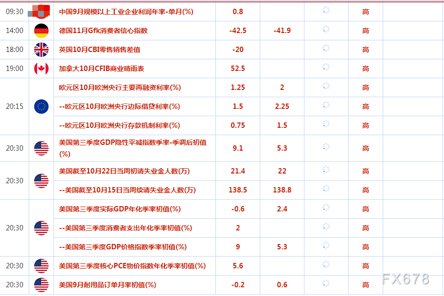 10月27日财经：经济数据疲软坚定了美联储将放缓加息看法