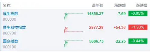 【10月31日盘中速递】三大指数低开高走，恒生科指涨近2%，腾讯涨超2%；龙湖集团重挫超25%